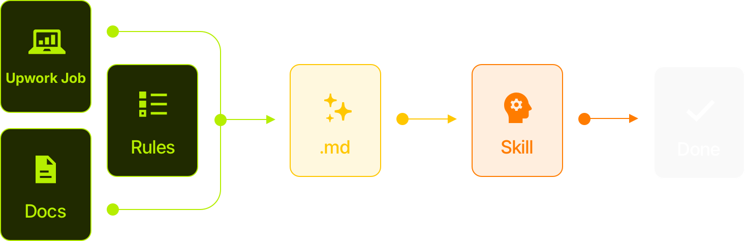 agentic workflow diagram